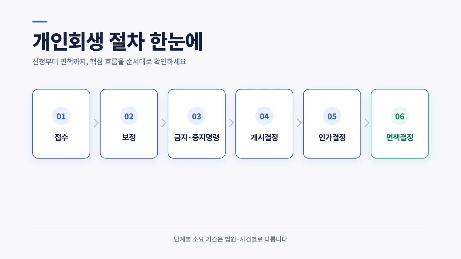 개인회생 절차 한눈에 보기 인포그래픽